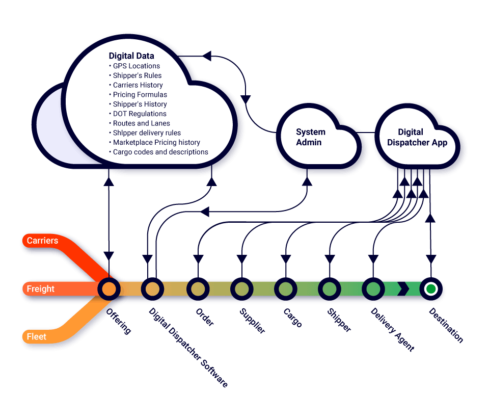 Digital Dispatcher Vision Map