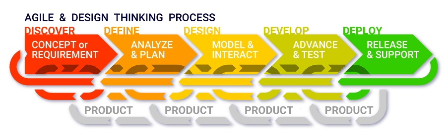Agile & Design Thinking Process