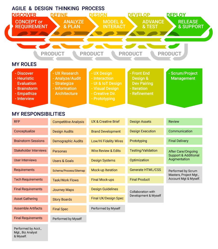 Roles and Responsibilities Diagram